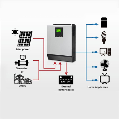 중국 MPPT 오프 그리드 태양 시스템 발전기 5000Watt 1000Watt 1500W 오프 그리드 홈 발전기 협력 업체